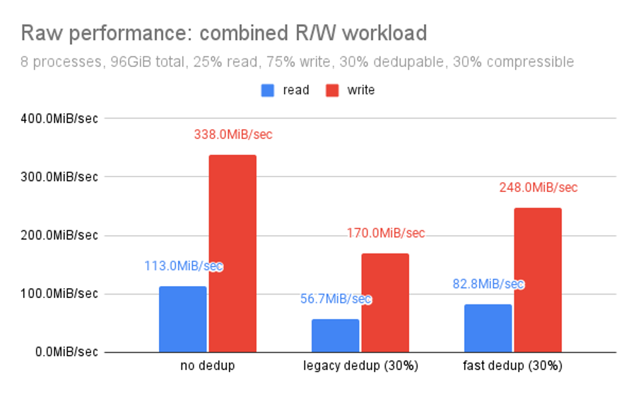 Raw performance: combined R/W workload for OpenZFS no dedup, legacy dedup, and fast dedup.