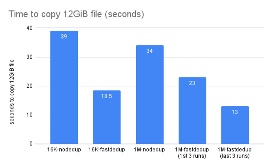 Time to copy 12GiB file (seconds) for OpenZFS no dedup and fast dedup.