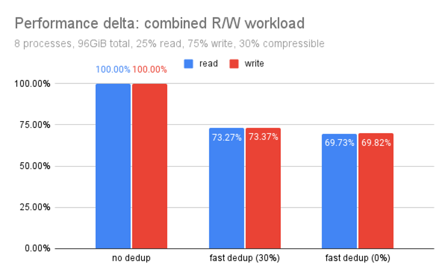 Performance delta: combined R/W workload for OpenZFS no dedup and fast dedup.