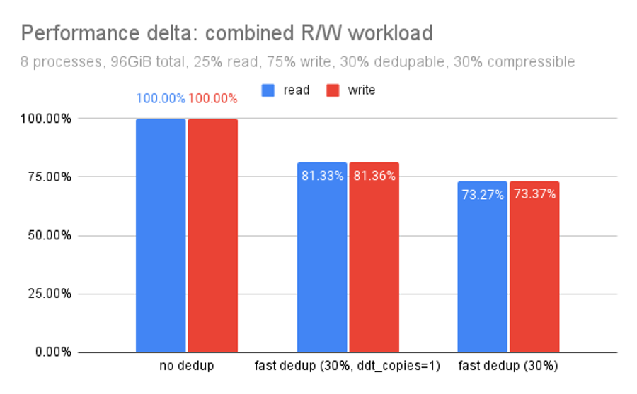 Performance delta: combined R/W workload for OpenZFS no dedup and fast dedup.