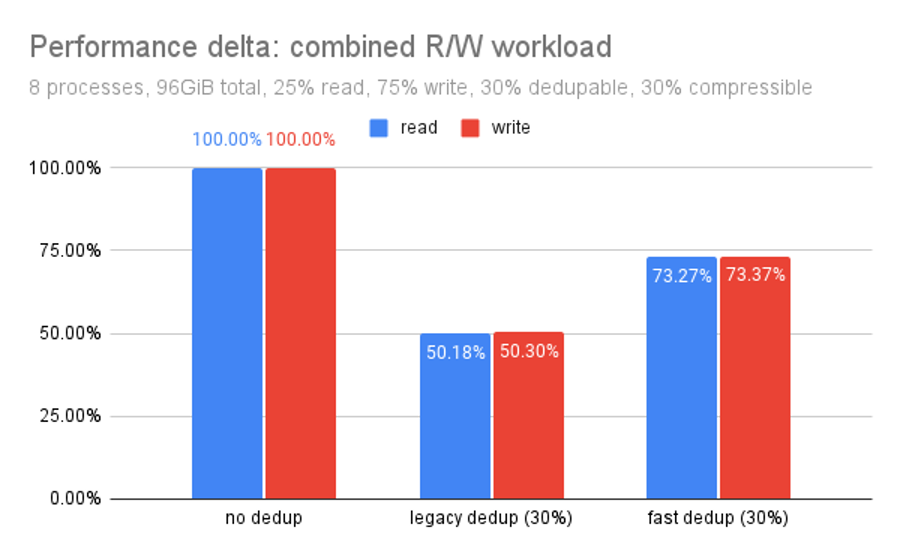 Performance delta: combined R/W workload for OpenZFS no dedup, legacy dedup, and fast dedup.