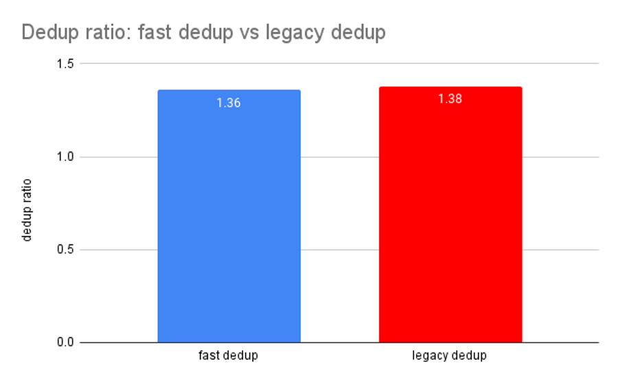 Dedup ratio: fast dedup vs legacy dedup.