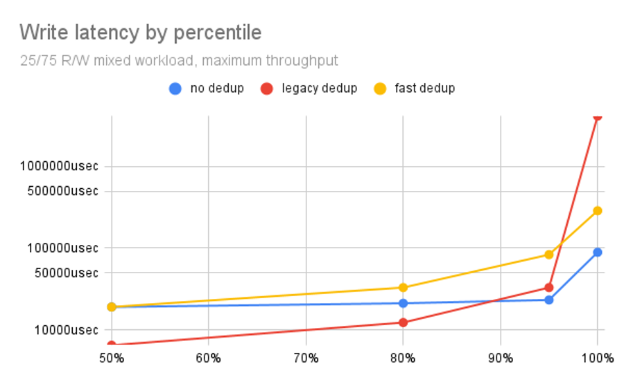 Write latency by percentile for OpenZFS no dedup, legacy dedup, and fast dedup.