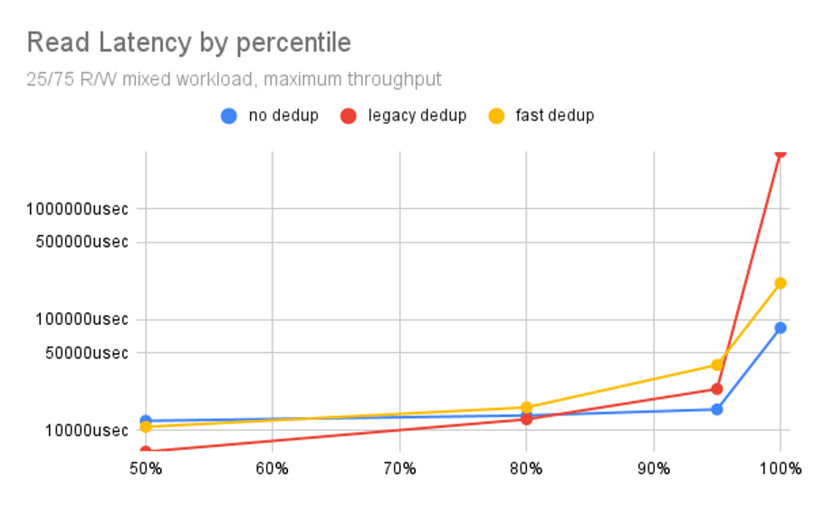 Read latency by percentile for OpenZFS no dedup, legacy dedup, and fast dedup.