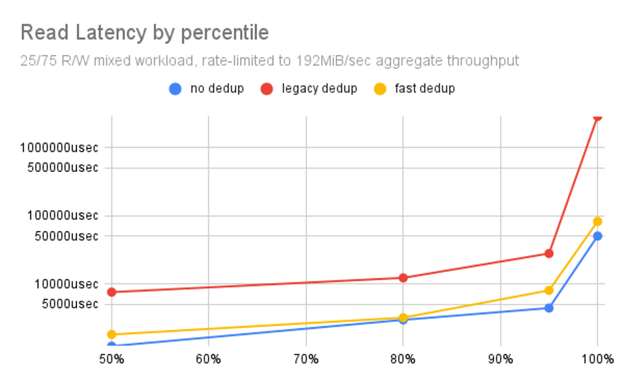 Read latency by percentile for OpenZFS no dedup, legacy dedup, and fast dedup.