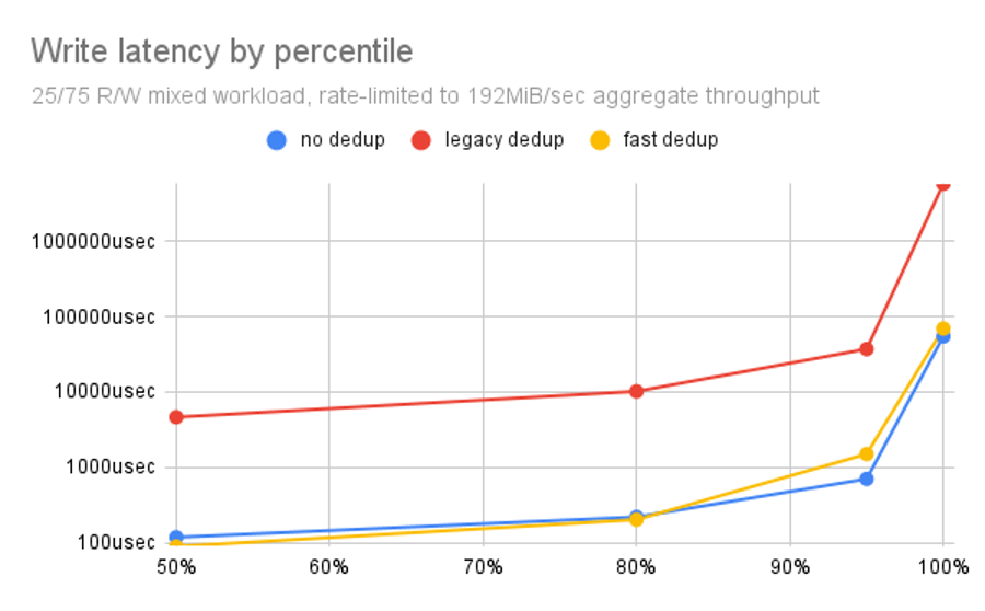 Write latency by percentile for OpenZFS no dedup, legacy dedup, and fast dedup.