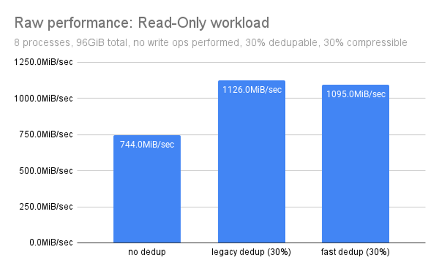 Raw performance: read-only workload for OpenZFS no dedup, legacy dedup, and fast dedup.