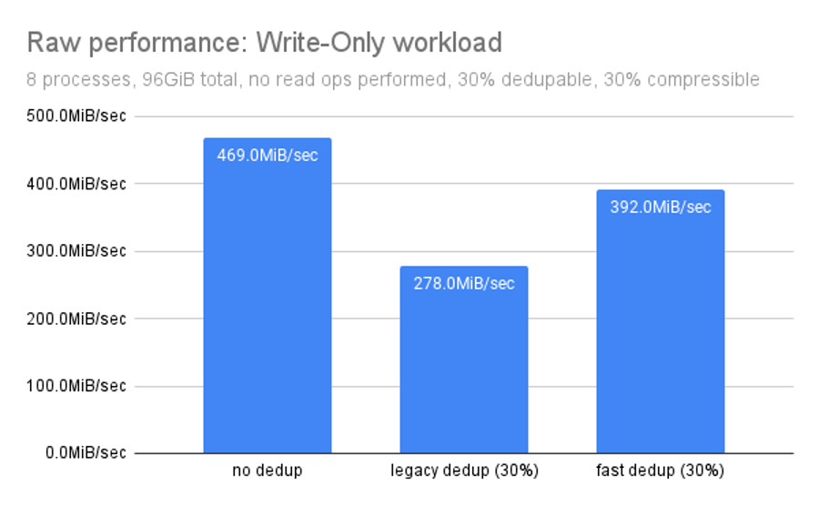 Raw performance: write-only workload for OpenZFS no dedup, legacy dedup, and fast dedup.