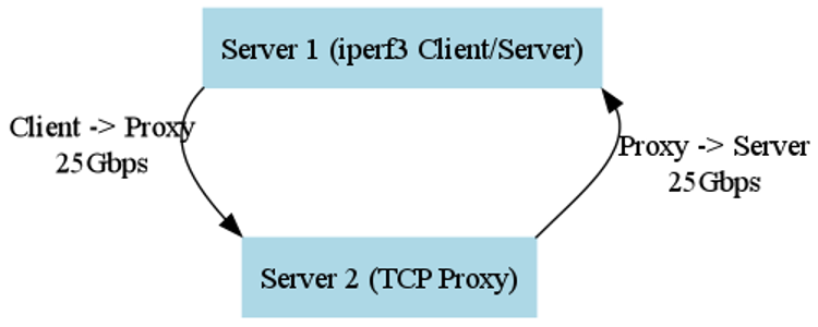 Diagram for Network Offload and Socket Splicing (SO_SPLICE) in FreeBSD