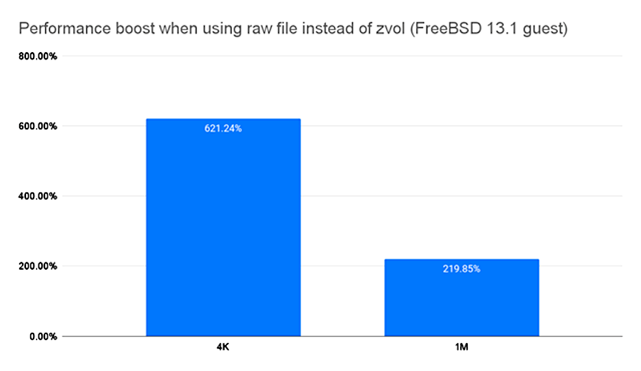 And schedule and status Performance boost graphic for zfs virtualization.